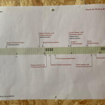 Bauzeitenplan - Die Meilensteine unseres Neubaus